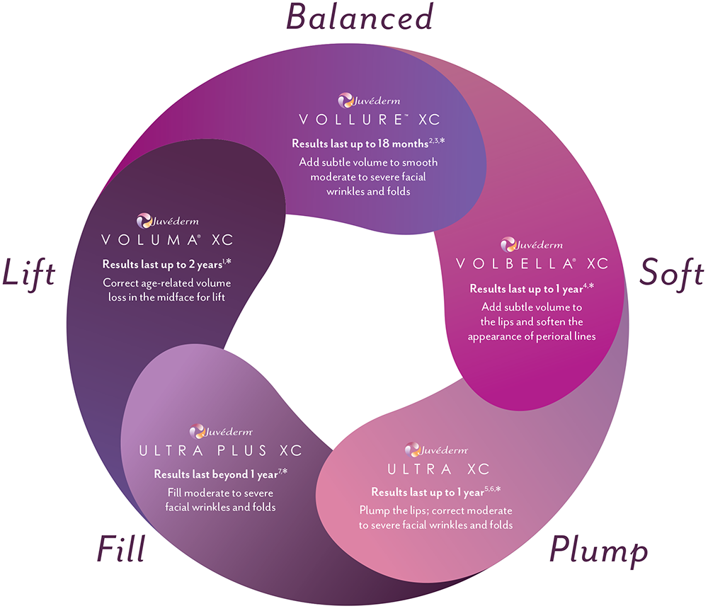 juvederm graphic | skin care | Novique Medical Aesthetics | Doylestown, PA